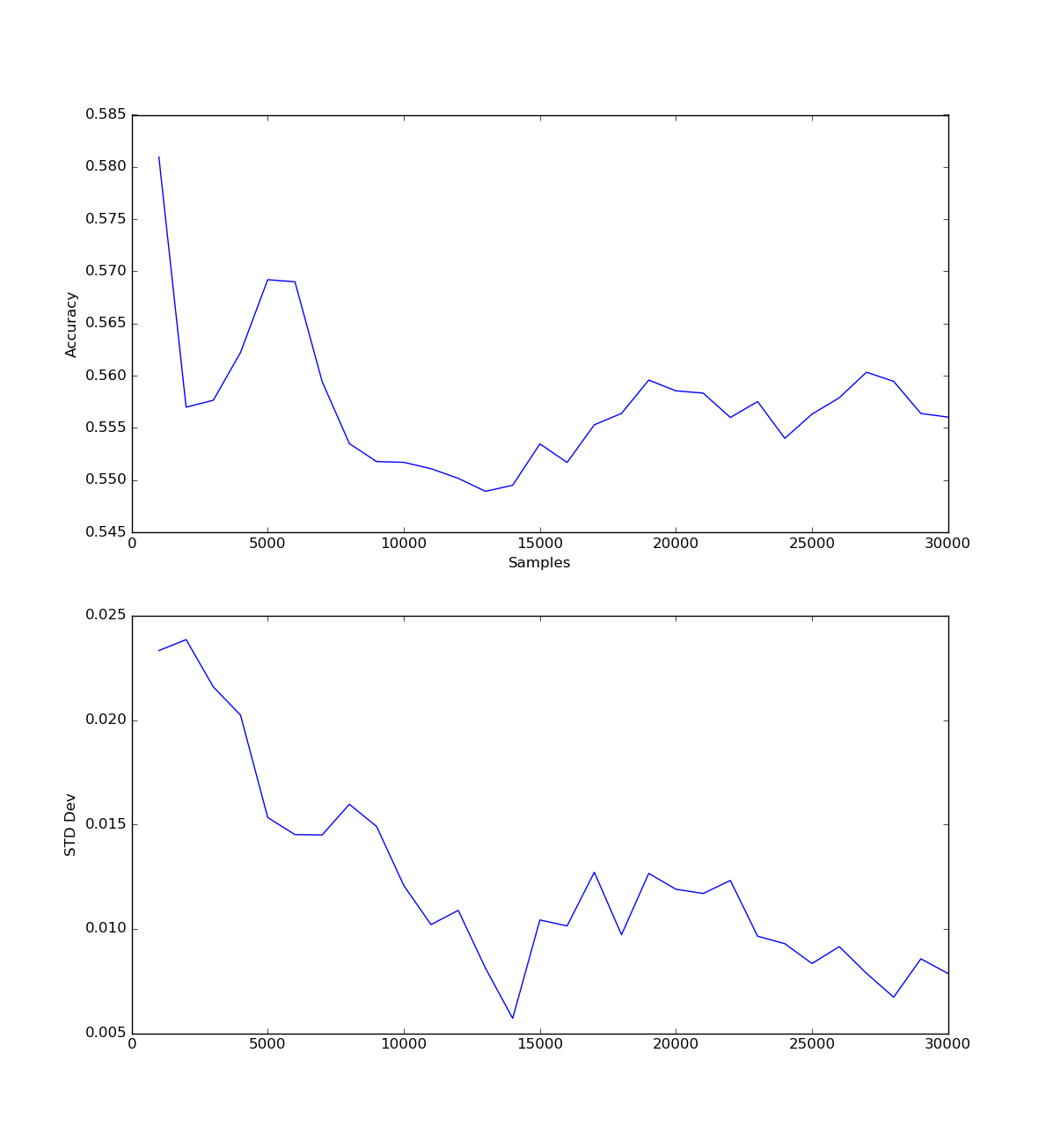 Samples VS Accuracy, KNN